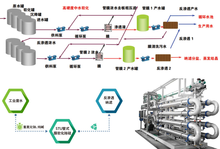 STU高效软化水工艺